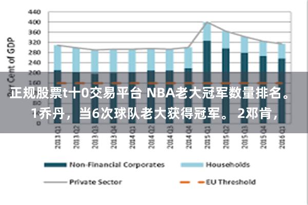 正规股票t十0交易平台 NBA老大冠军数量排名。 1乔丹，当6次球队老大获得冠军。 2邓肯，