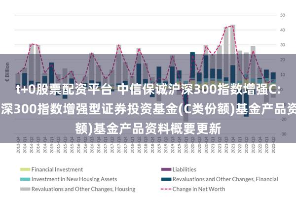 t+0股票配资平台 中信保诚沪深300指数增强C: 中信保诚沪深300指数增强型证券投资基金(C类份额)基金产品资料概要更新