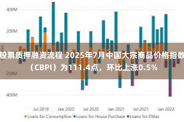 股票质押融资流程 2025年7月中国大宗商品价格指数（CBPI）为111.4点，环比上涨0.5%